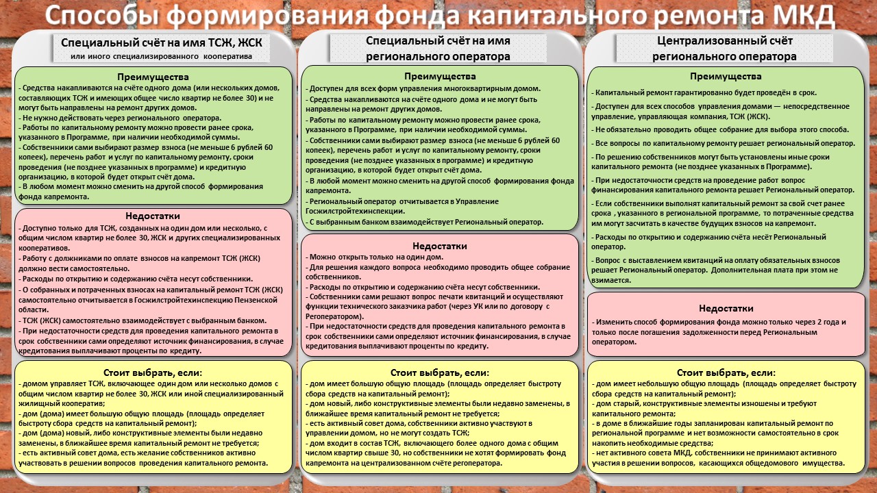 Какой из способов формирования фонда капитального ремонта подходит вашему  МКД? — Региональный фонд капитального ремонта многоквартирных домов  Пензенской области