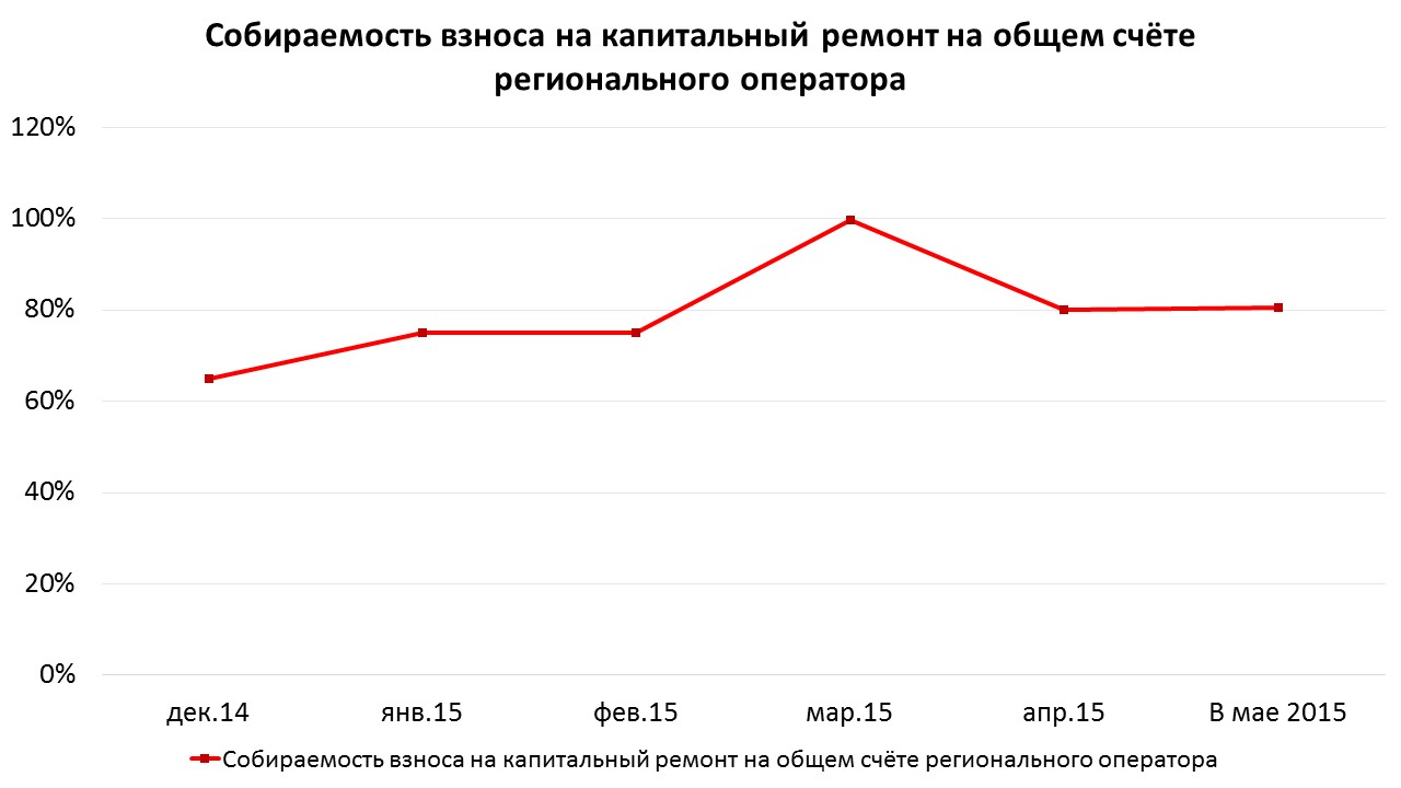 Собираемость взноса за прошедшие полгода в среднем составила около 80% —  Региональный фонд капитального ремонта многоквартирных домов Пензенской  области