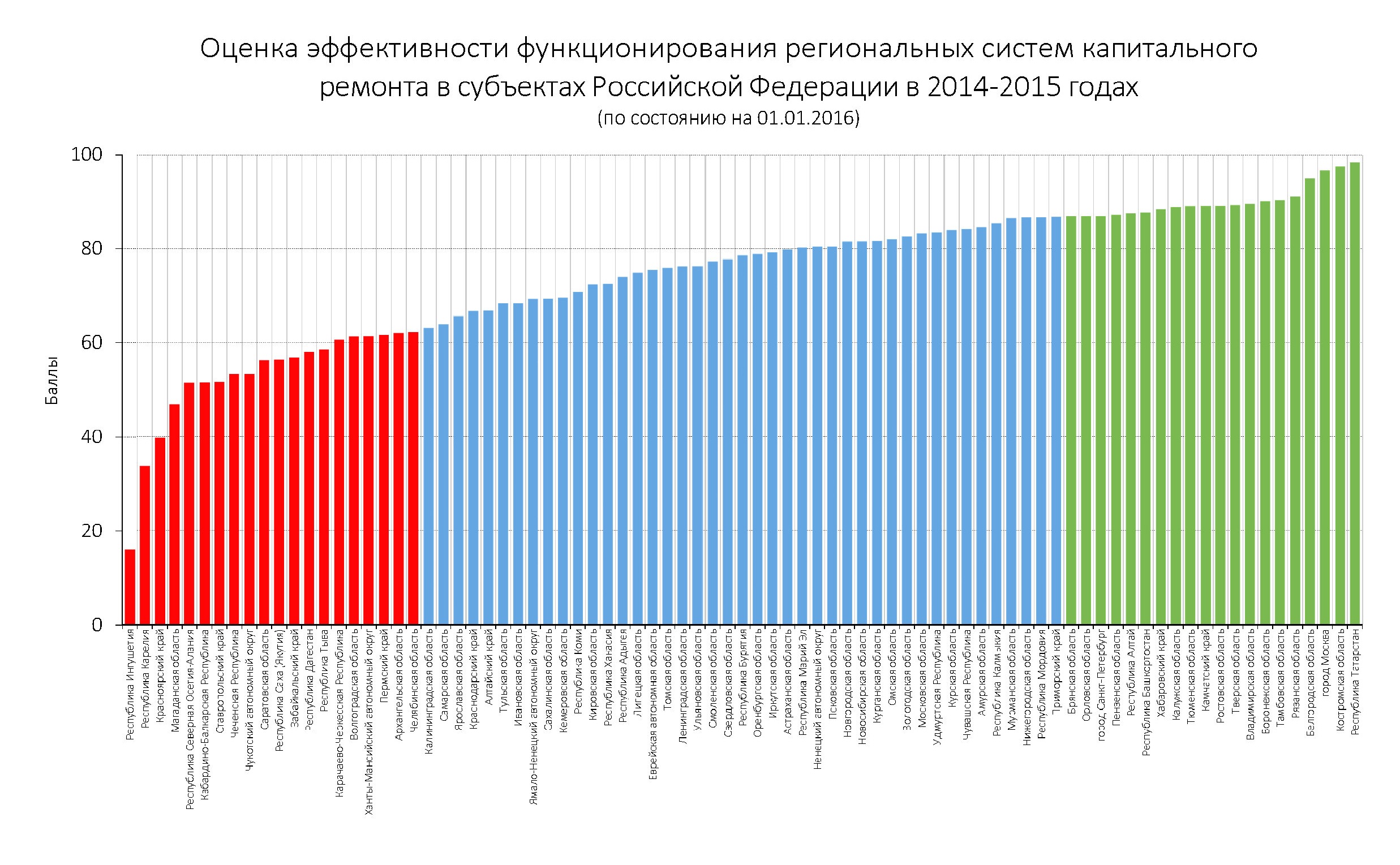 Пензенская область заняла третье место среди регионов ПФО в итоговом  рейтинге реализации программ капремонта за 2015 год — Региональный фонд  капитального ремонта многоквартирных домов Пензенской области