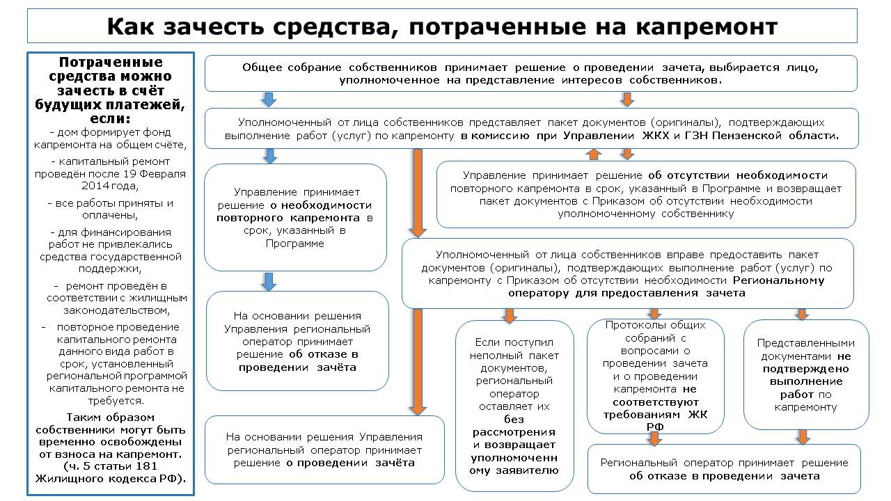 Как ускорить проведение работ по капремонту многоквартирного дома —  Региональный фонд капитального ремонта многоквартирных домов Пензенской  области