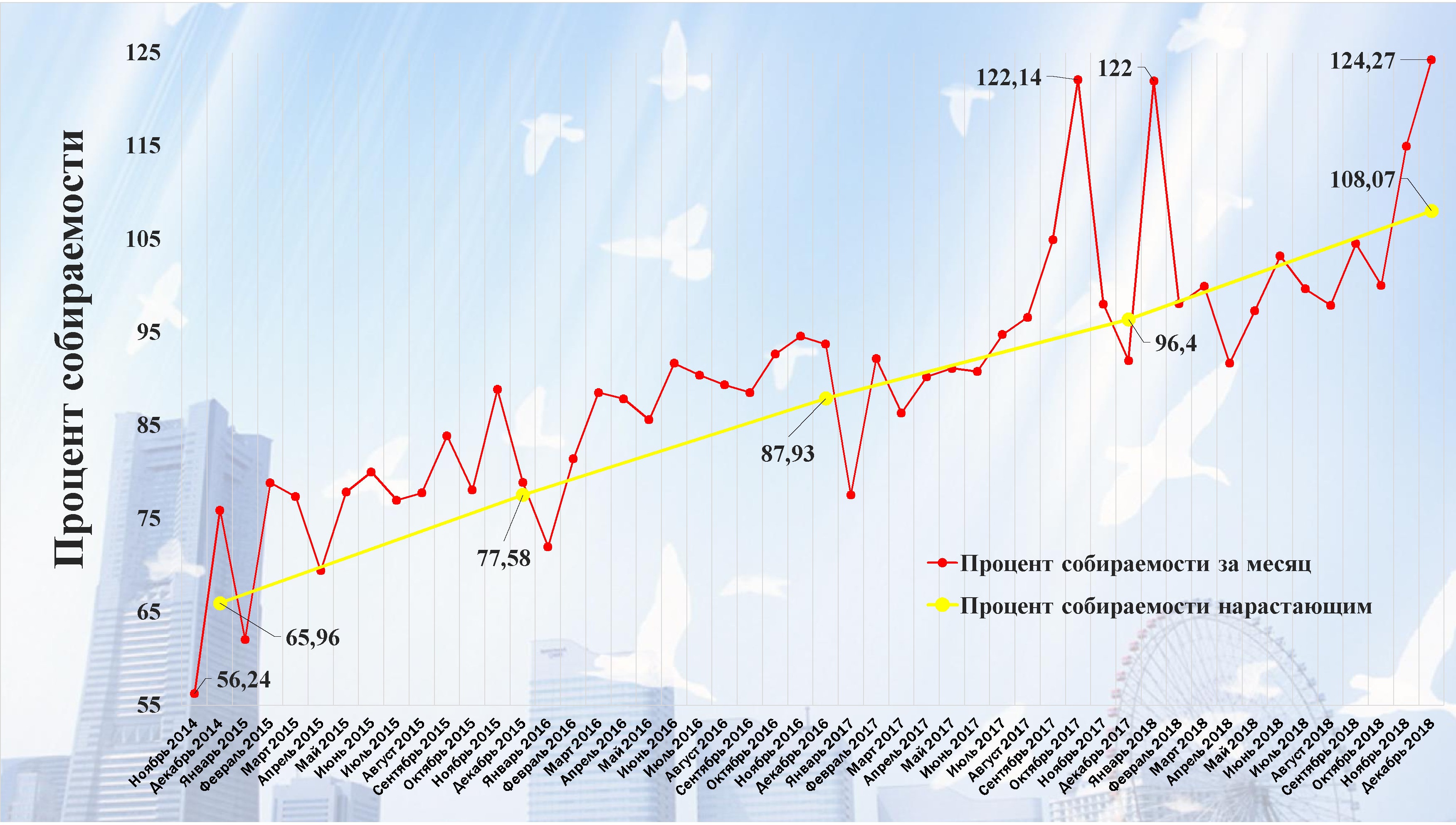 Собираемость взносов на капремонт стабильно растёт — Региональный фонд капитального  ремонта многоквартирных домов Пензенской области