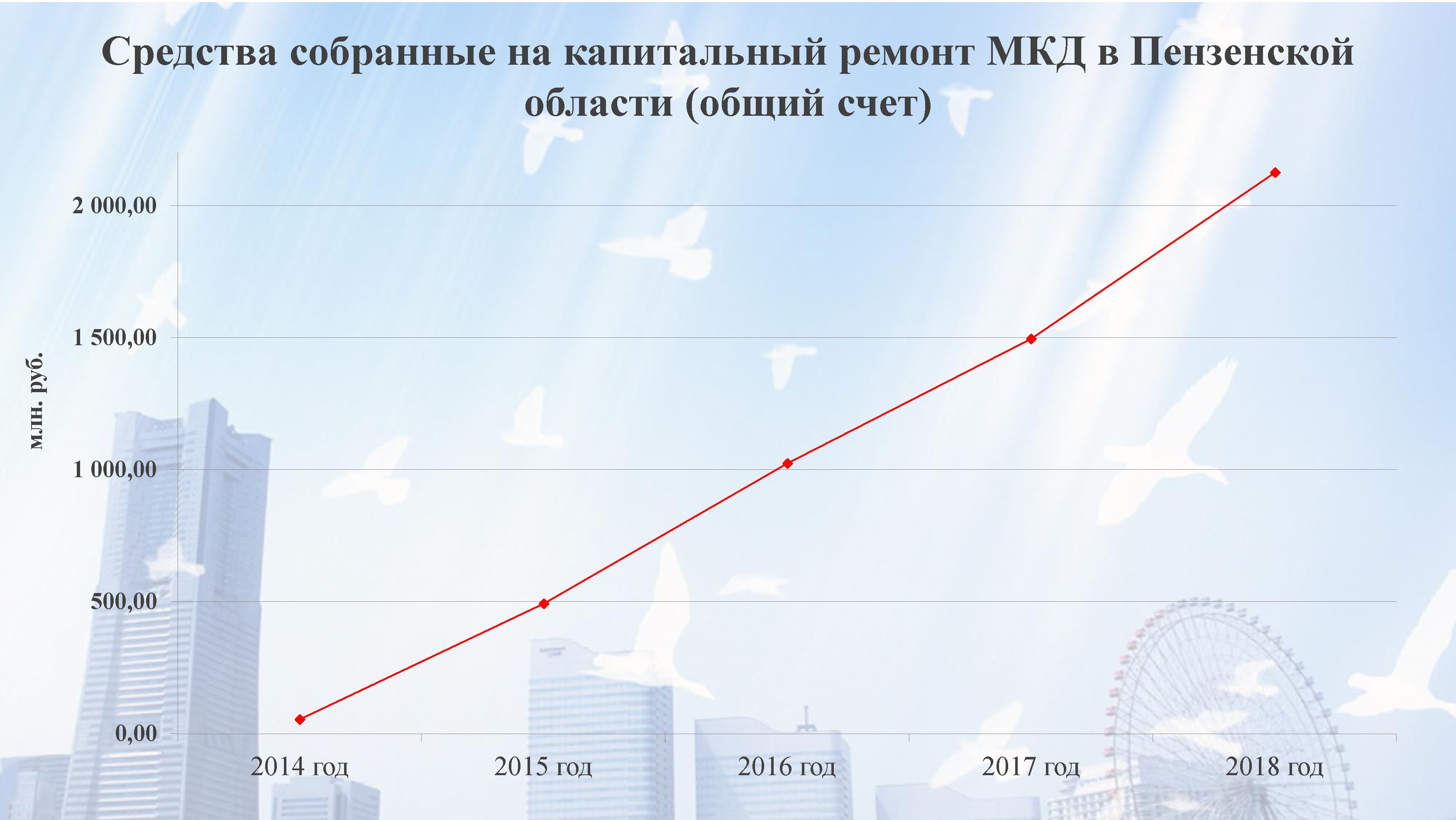 Региональный фонд капитального ремонта многоквартирных домов Пензенской  области