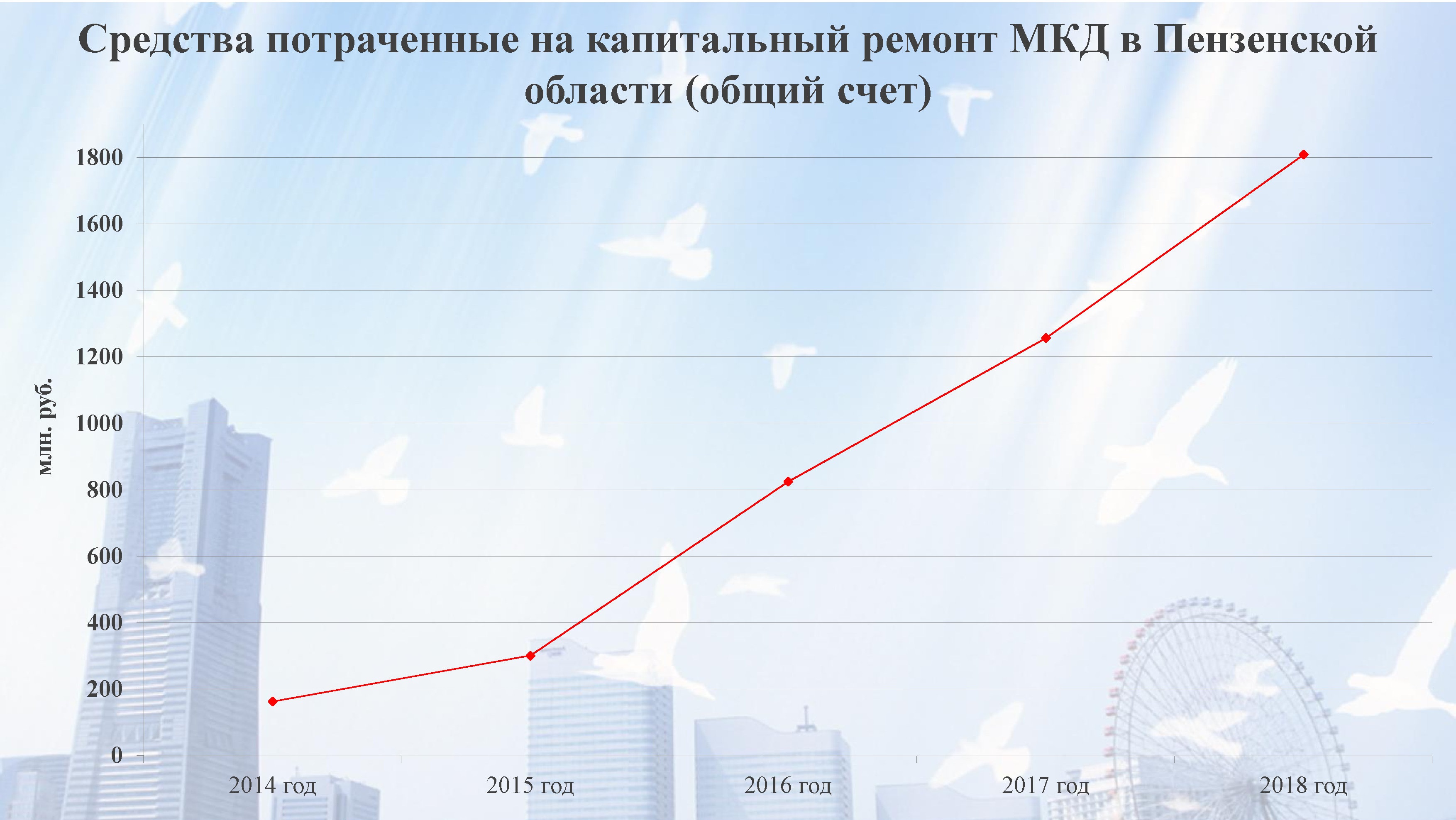 Региональный фонд капитального ремонта многоквартирных домов Пензенской  области