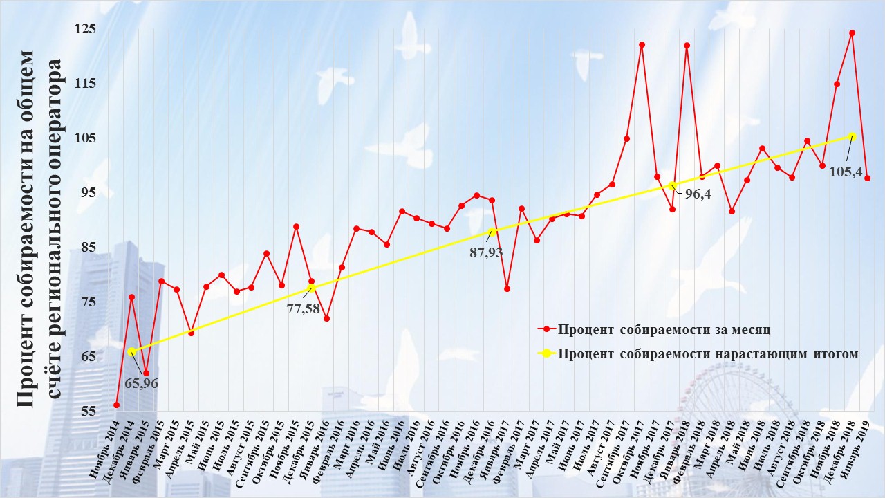 Собираемость взносов на капитальный ремонт по РФ в 2018 году составила 95%  — Региональный фонд капитального ремонта многоквартирных домов Пензенской  области